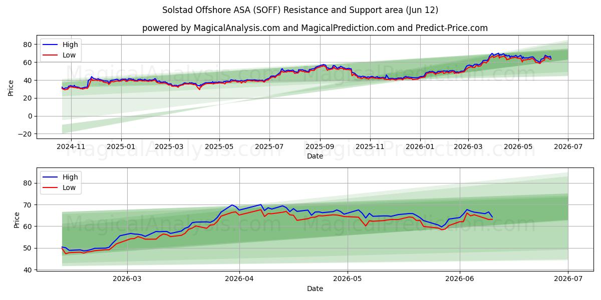  Solstad Offshore ASA (SOFF) Support and Resistance area (09 Jun) 