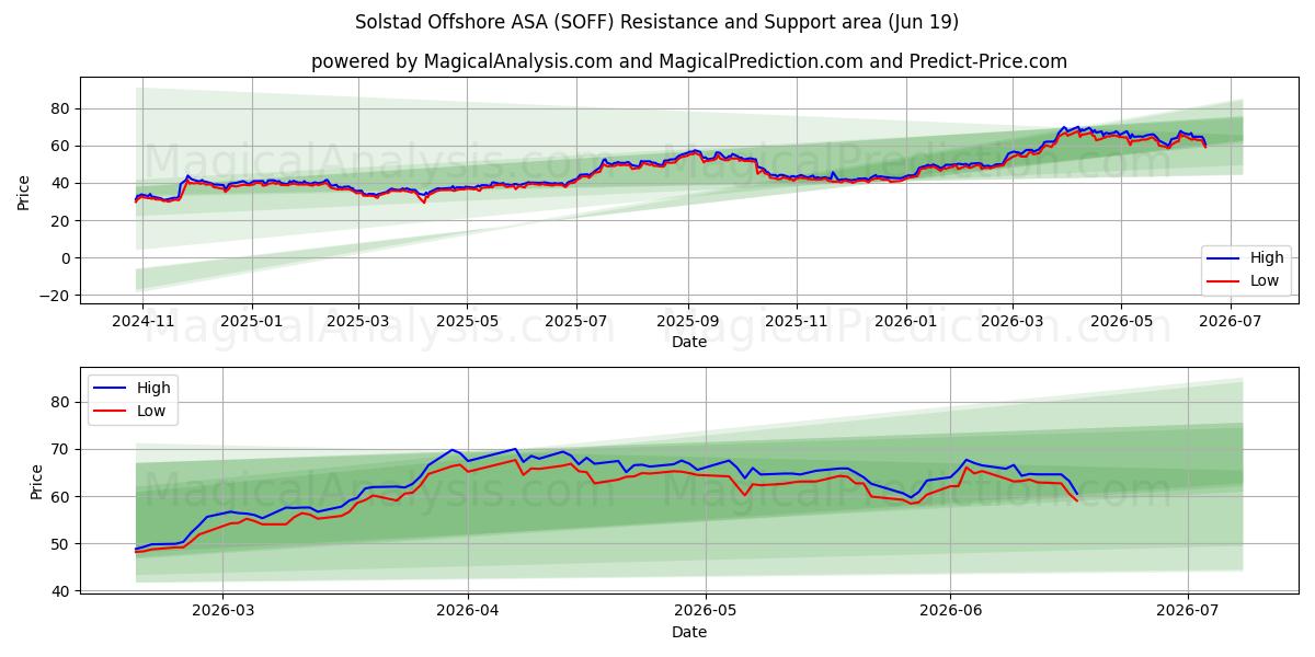  Solstad Offshore ASA (SOFF) Support and Resistance area (17 Jun) 