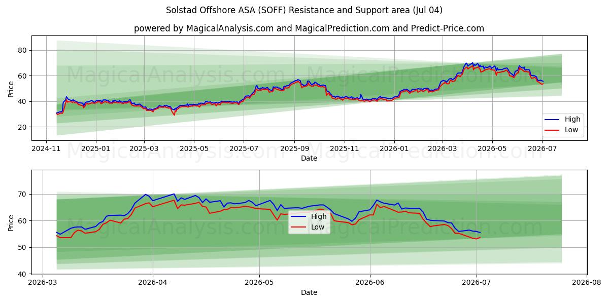  Solstad Offshore ASA (SOFF) Support and Resistance area (02 Jul) 