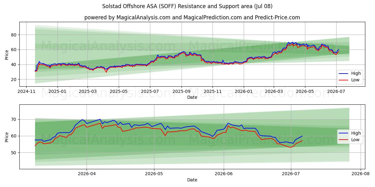  Solstad Offshore ASA (SOFF) Support and Resistance area (07 Jul) 