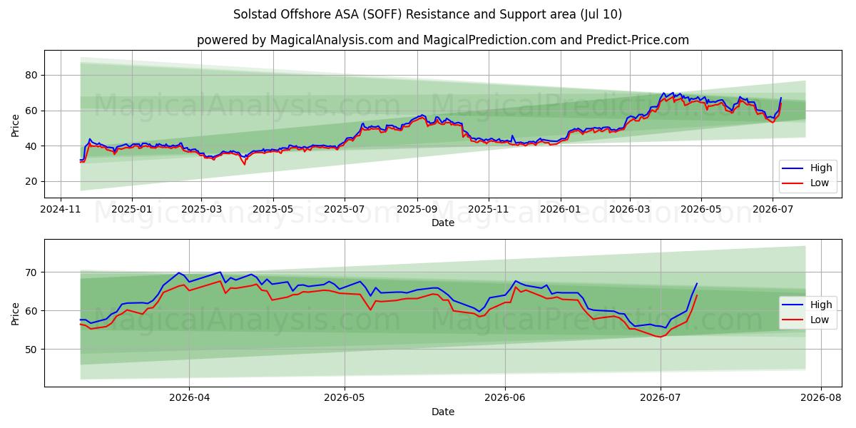 Solstad Offshore ASA (SOFF) Support and Resistance area (09 Jul) 