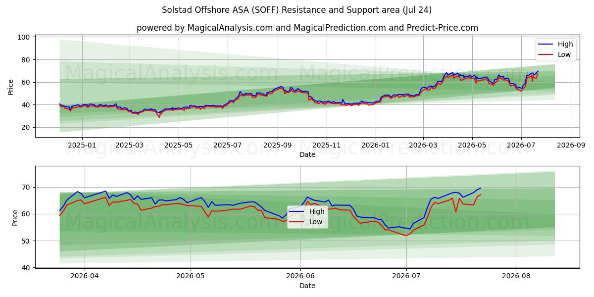  Solstad Offshore ASA (SOFF) Support and Resistance area (23 Jul) 