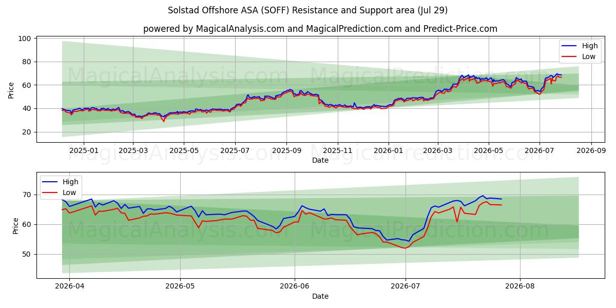  Solstad Offshore ASA (SOFF) Support and Resistance area (28 Jul) 