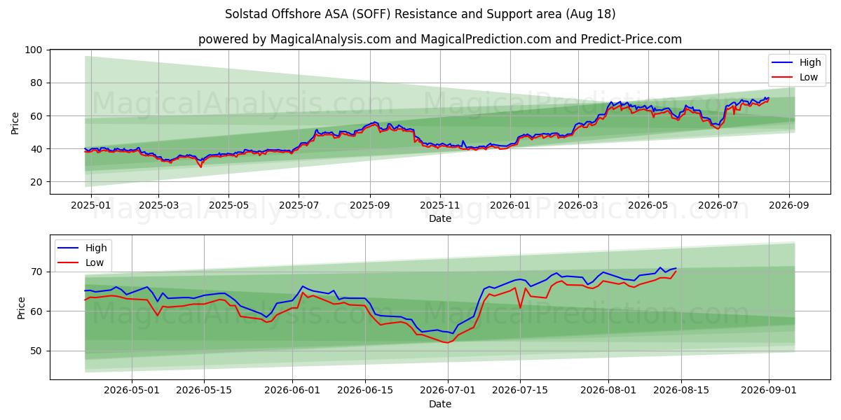  Solstad Offshore ASA (SOFF) Support and Resistance area (17 Aug) 