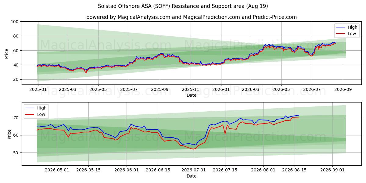  Solstad Offshore ASA (SOFF) Support and Resistance area (18 Aug) 