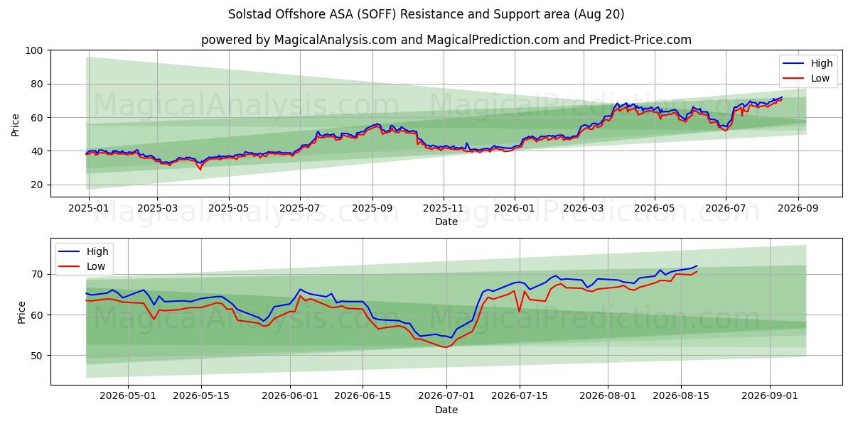  Solstad Offshore ASA (SOFF) Support and Resistance area (19 Aug) 