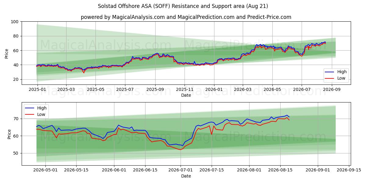  Solstad Offshore ASA (SOFF) Support and Resistance area (20 Aug) 