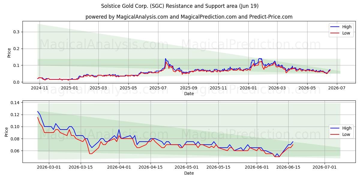  Solstice Gold Corp. (SGC) Support and Resistance area (18 Jun) 