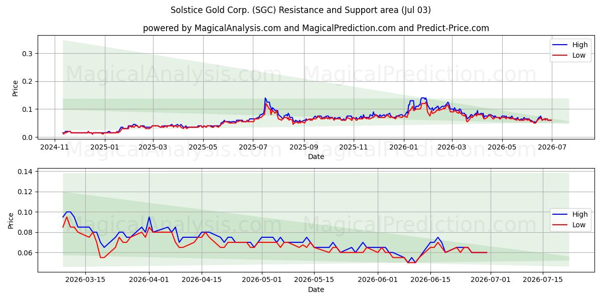  Solstice Gold Corp. (SGC) Support and Resistance area (02 Jul) 