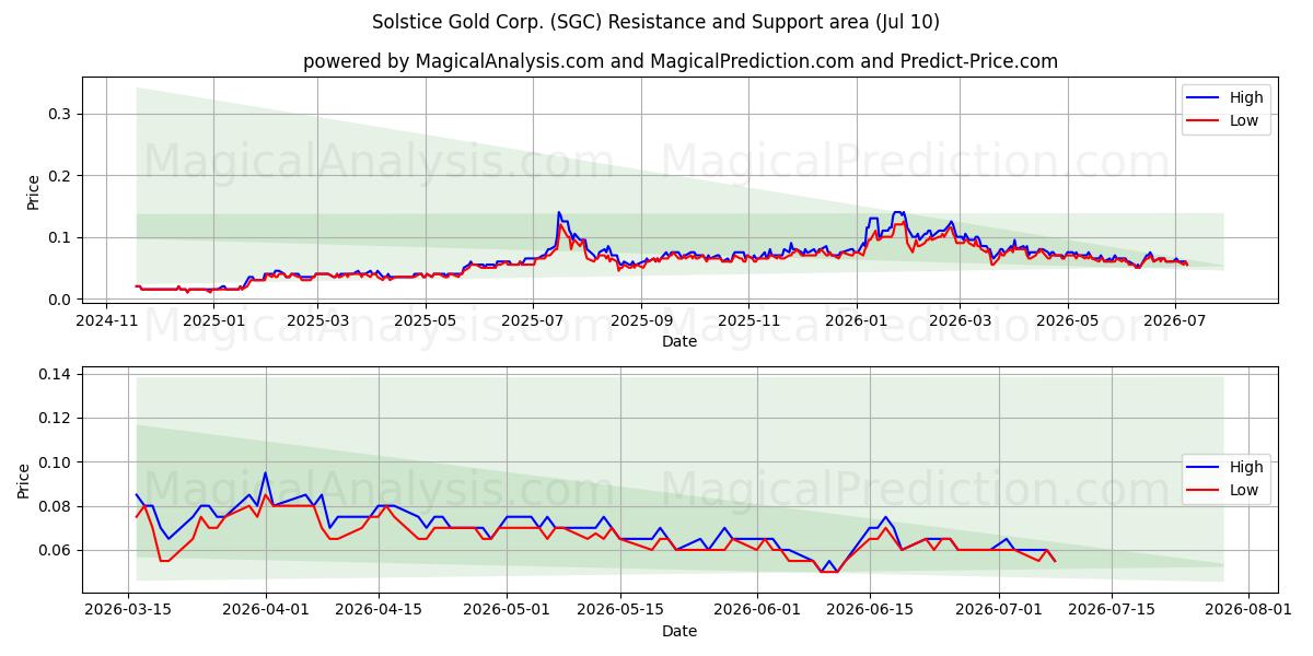  Solstice Gold Corp. (SGC) Support and Resistance area (09 Jul) 