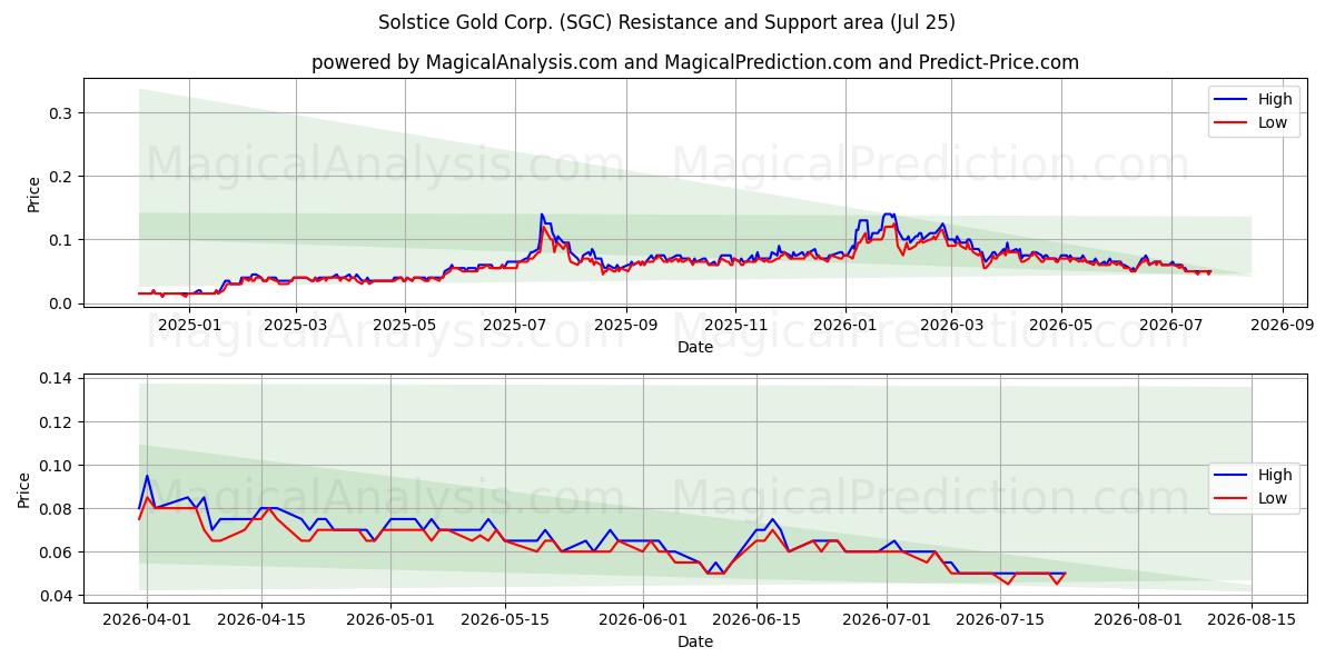  Solstice Gold Corp. (SGC) Support and Resistance area (24 Jul) 
