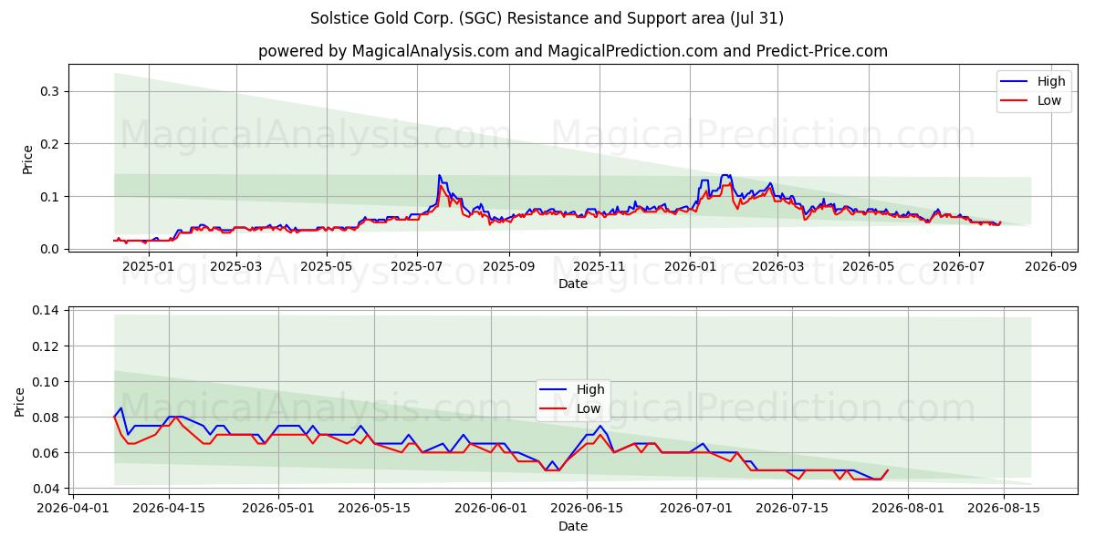 Solstice Gold Corp. (SGC) Support and Resistance area (30 Jul) 