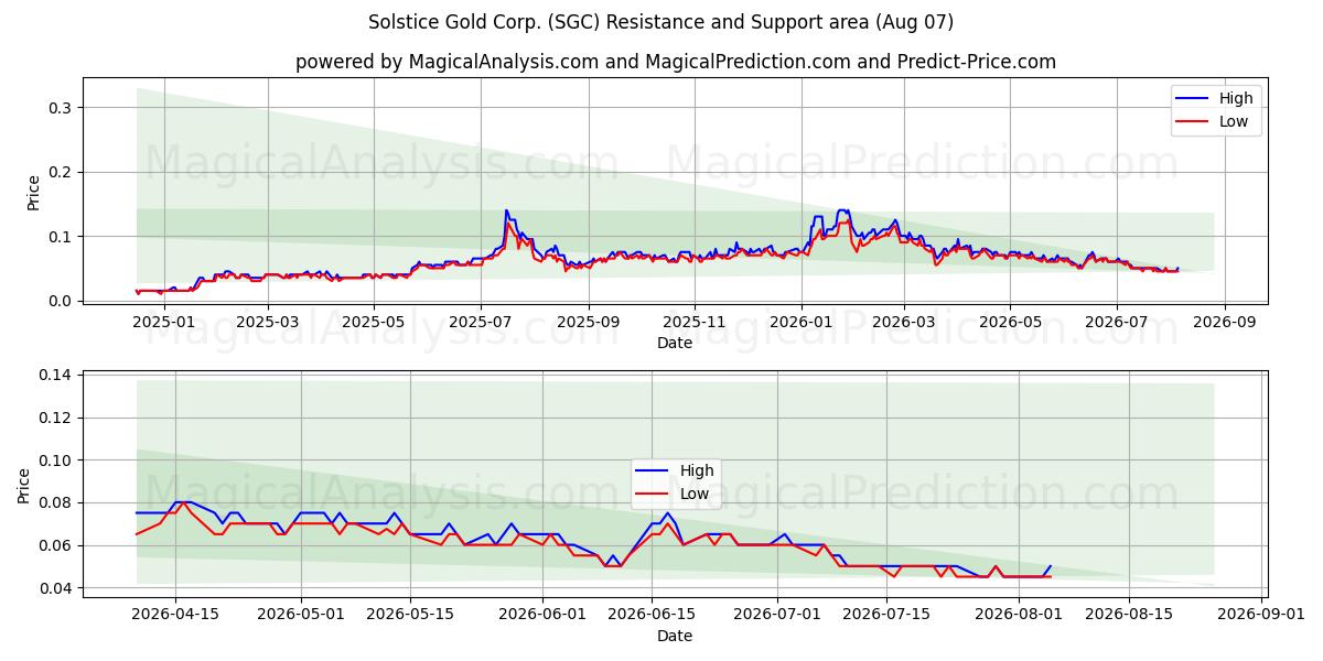  Solstice Gold Corp. (SGC) Support and Resistance area (06 Aug) 