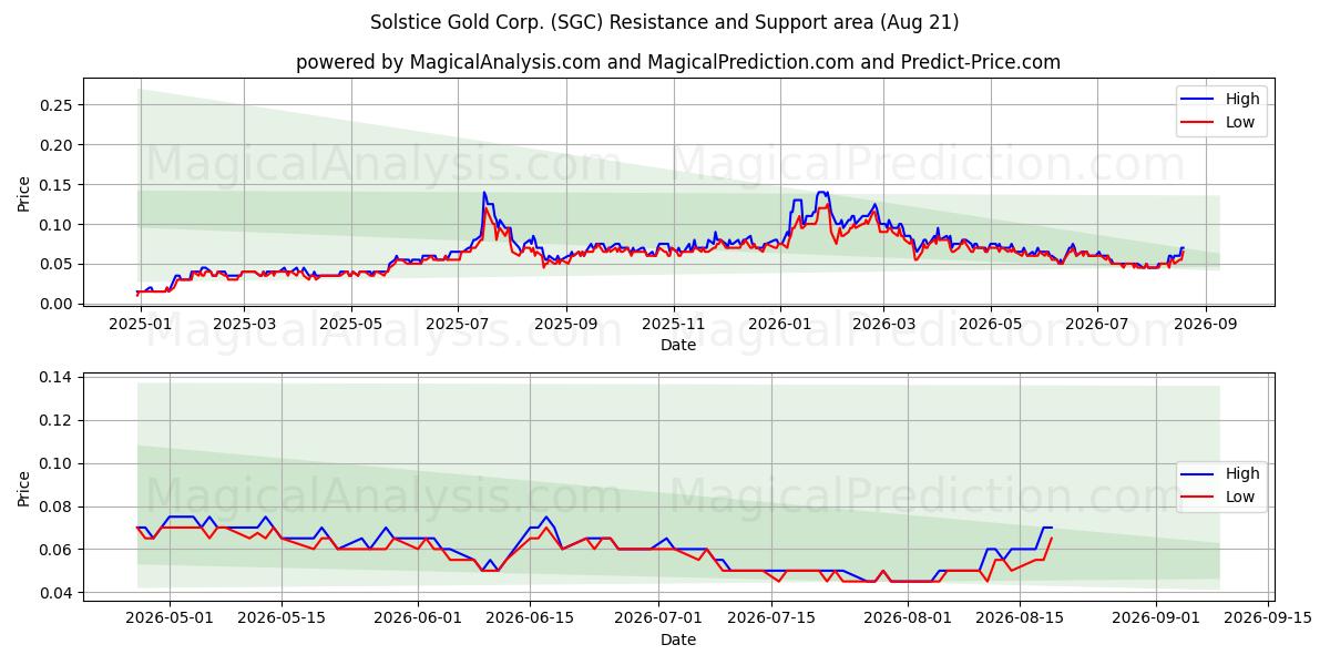  Solstice Gold Corp. (SGC) Support and Resistance area (20 Aug) 