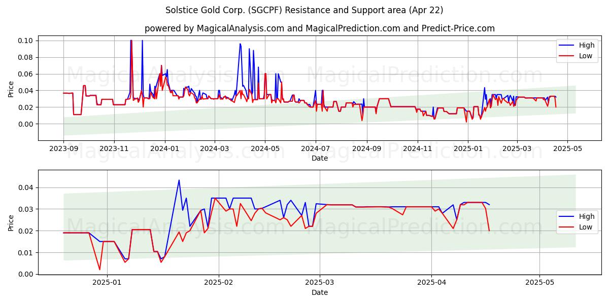  Solstice Gold Corp. (SGCPF) Support and Resistance area (22 Apr) 