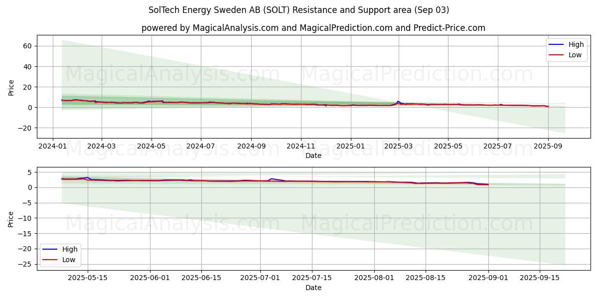  SolTech Energy Sweden AB (SOLT) Support and Resistance area (02 Sep) 