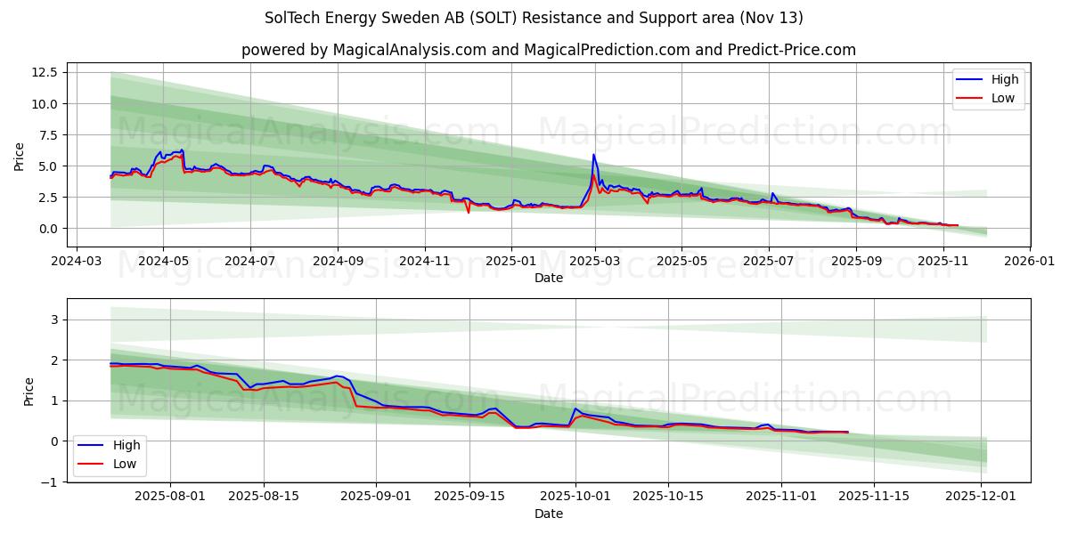  SolTech Energy Sweden AB (SOLT) Support and Resistance area (12 Nov) 