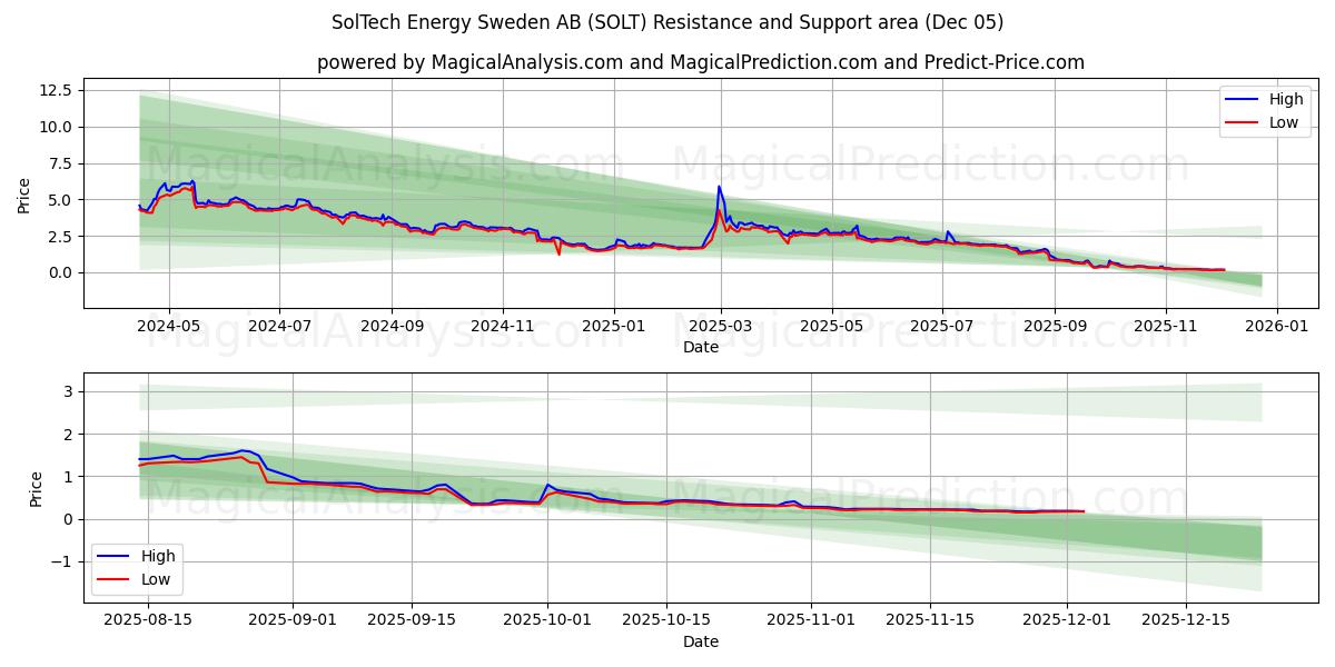 SolTech Energy Sweden AB (SOLT) Support and Resistance area (04 Dec) 
