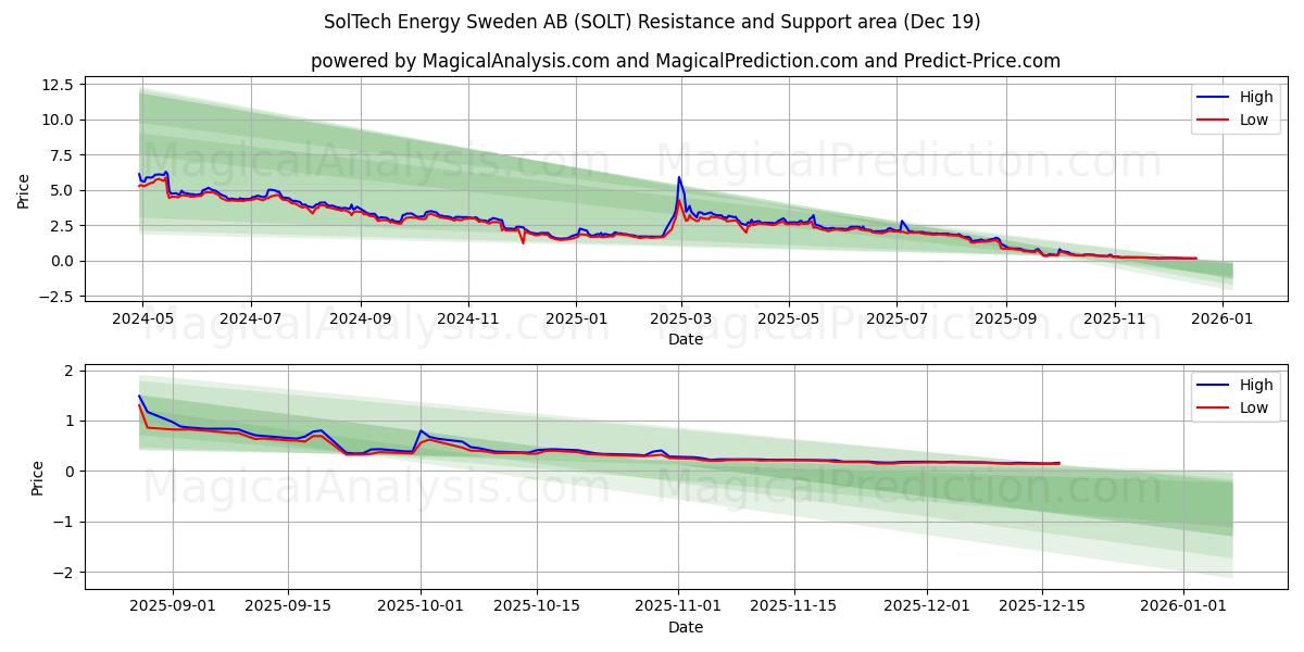  SolTech Energy Sweden AB (SOLT) Support and Resistance area (18 Dec) 