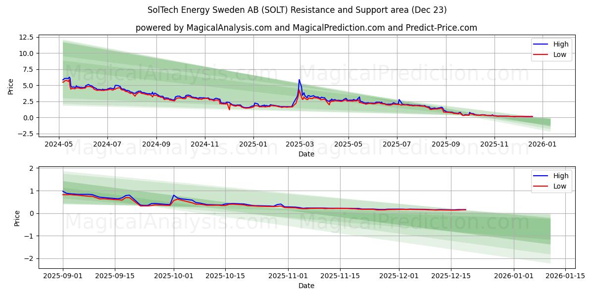  SolTech Energy Sweden AB (SOLT) Support and Resistance area (22 Dec) 
