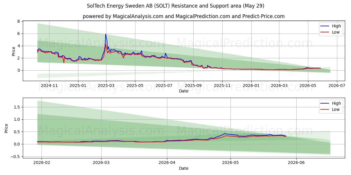  SolTech Energy Sweden AB (SOLT) Support and Resistance area (28 May) 