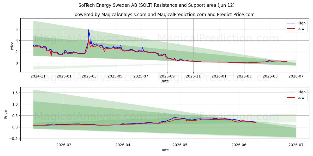  SolTech Energy Sweden AB (SOLT) Support and Resistance area (10 Jun) 