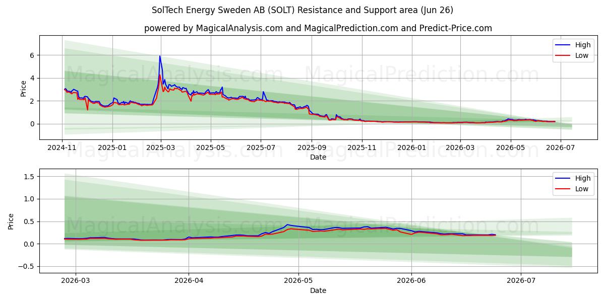  SolTech Energy Sweden AB (SOLT) Support and Resistance area (25 Jun) 