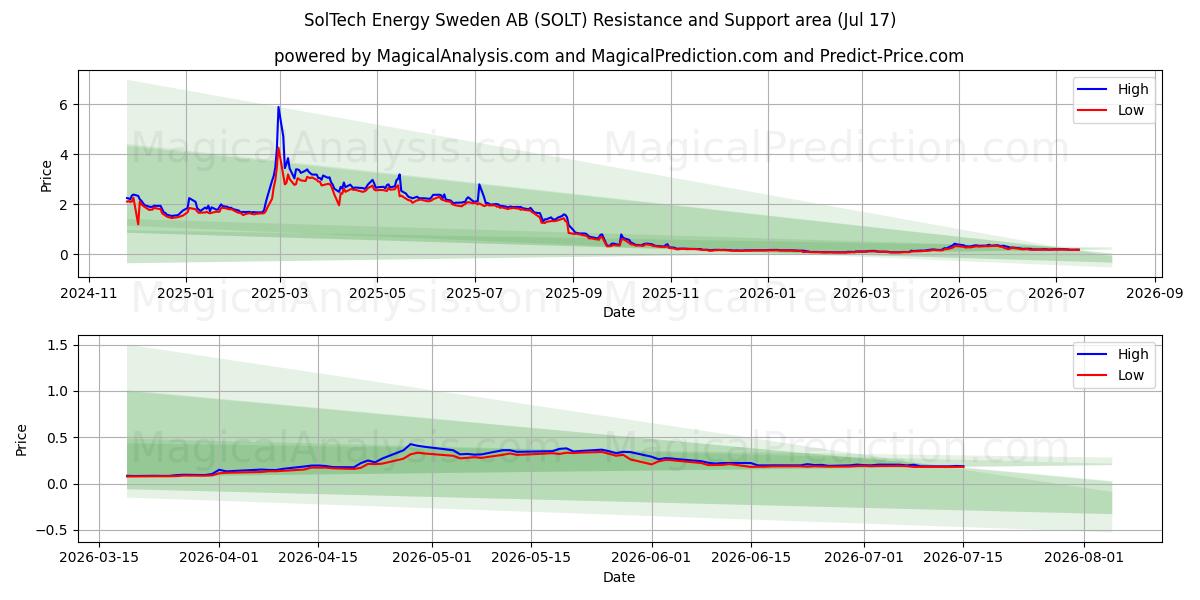  SolTech Energy Sweden AB (SOLT) Support and Resistance area (16 Jul) 