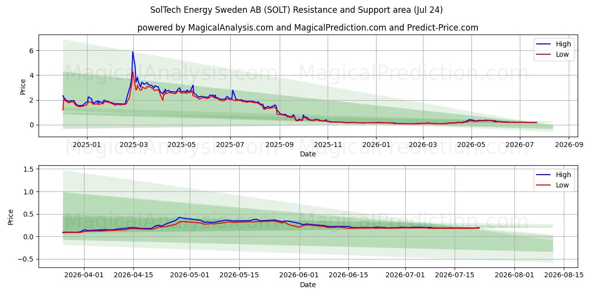  SolTech Energy Sweden AB (SOLT) Support and Resistance area (23 Jul) 