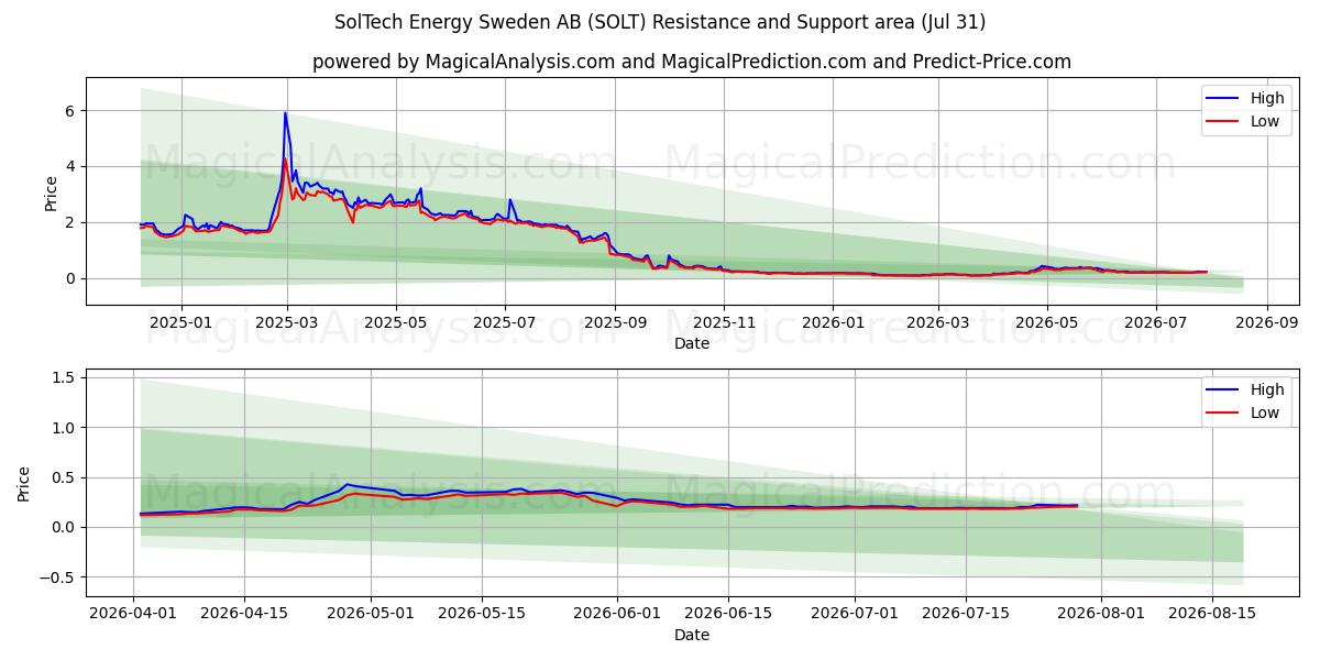  SolTech Energy Sweden AB (SOLT) Support and Resistance area (30 Jul) 