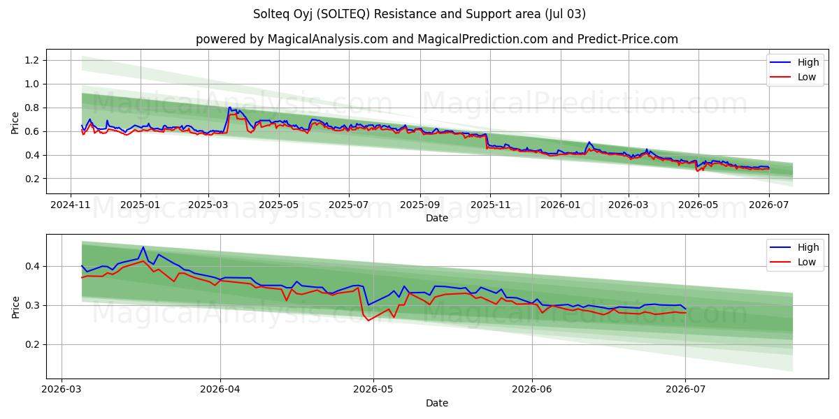  Solteq Oyj (SOLTEQ) Support and Resistance area (02 Jul) 