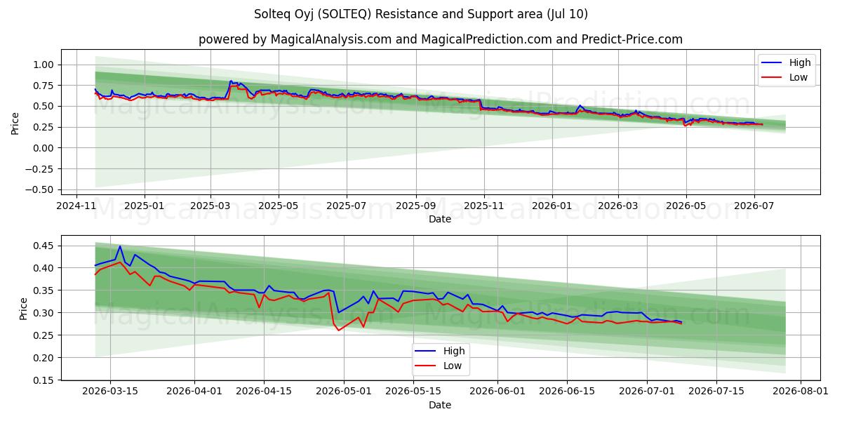  Solteq Oyj (SOLTEQ) Support and Resistance area (09 Jul) 