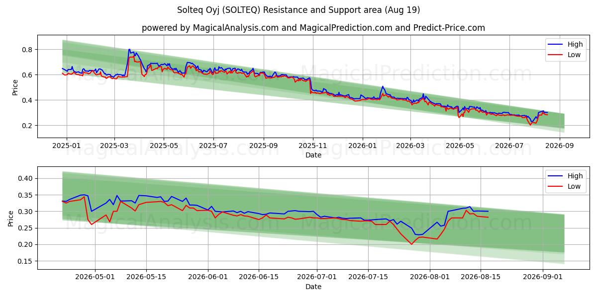  Solteq Oyj (SOLTEQ) Support and Resistance area (18 Aug) 