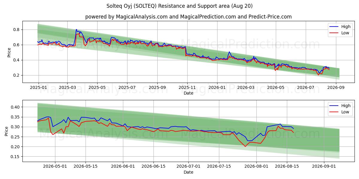  Solteq Oyj (SOLTEQ) Support and Resistance area (19 Aug) 