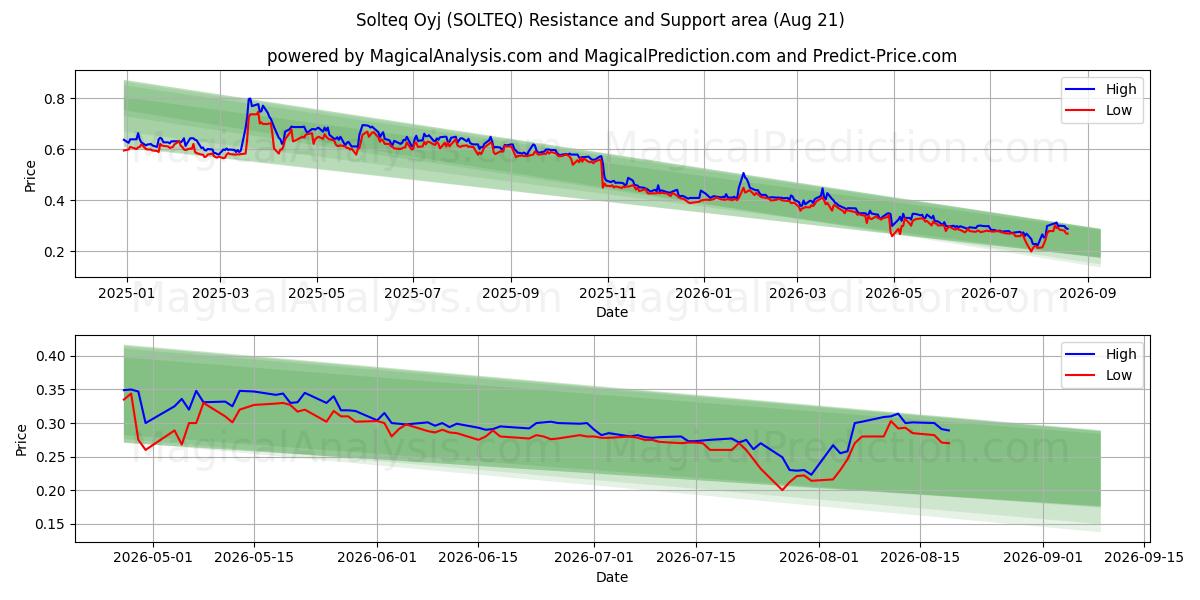  Solteq Oyj (SOLTEQ) Support and Resistance area (20 Aug) 
