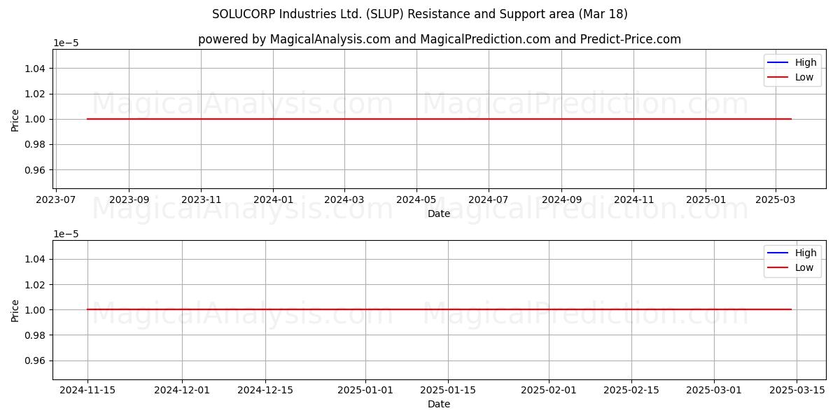  SOLUCORP Industries Ltd. (SLUP) Support and Resistance area (18 Mar) 