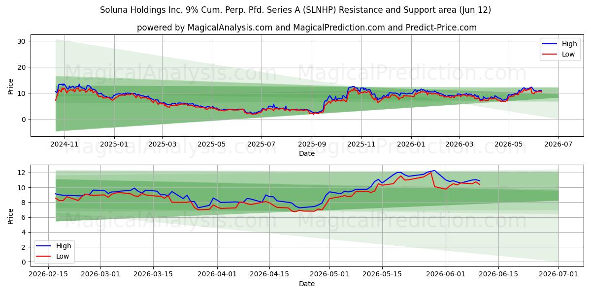  Soluna Holdings Inc. 9% Cum. Perp. Pfd. Series A (SLNHP) Support and Resistance area (11 Jun) 