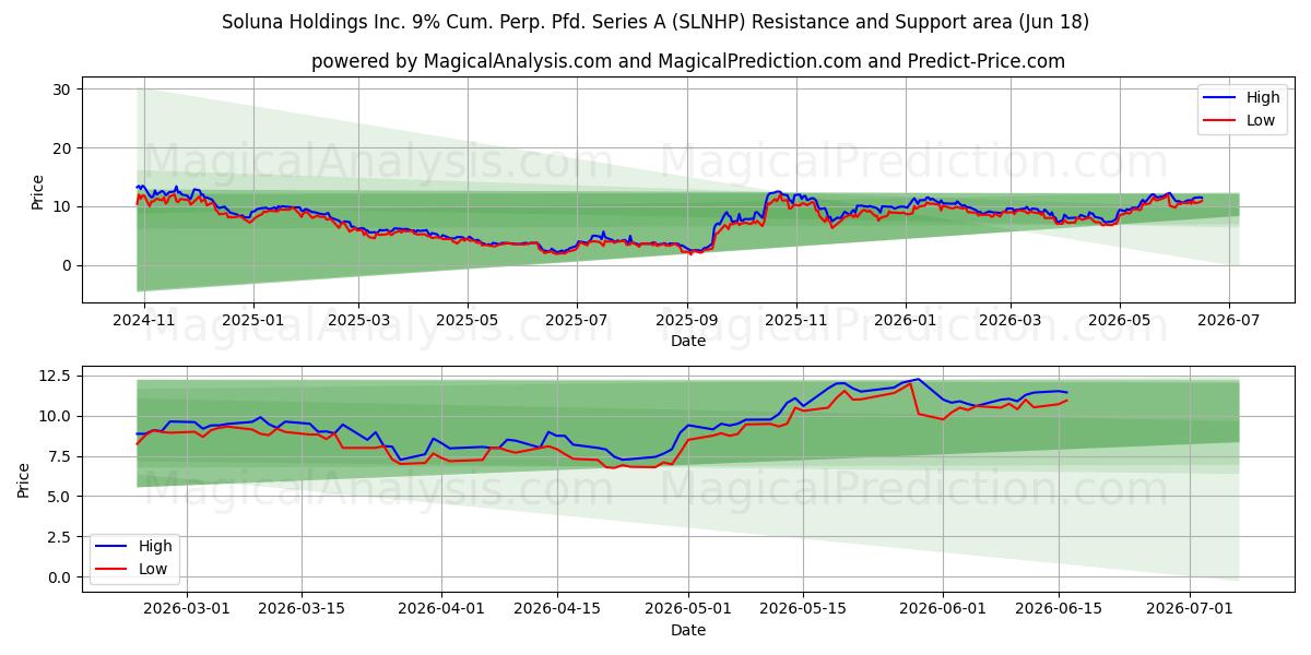  Soluna Holdings Inc. 9% Cum. Perp. Pfd. Series A (SLNHP) Support and Resistance area (17 Jun) 