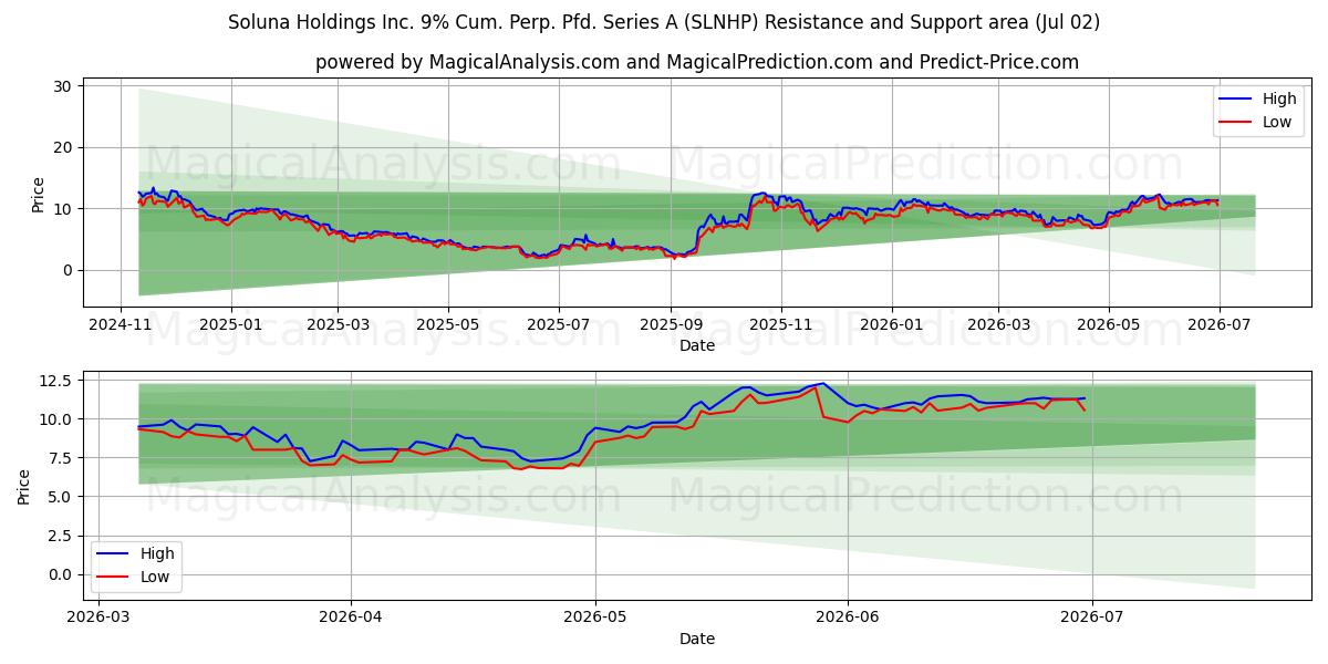  Soluna Holdings Inc. 9% Cum. Perp. Pfd. Series A (SLNHP) Support and Resistance area (01 Jul) 