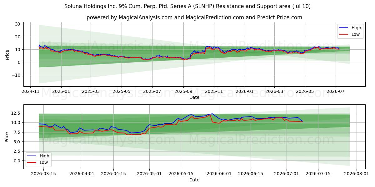  Soluna Holdings Inc. 9% Cum. Perp. Pfd. Series A (SLNHP) Support and Resistance area (09 Jul) 