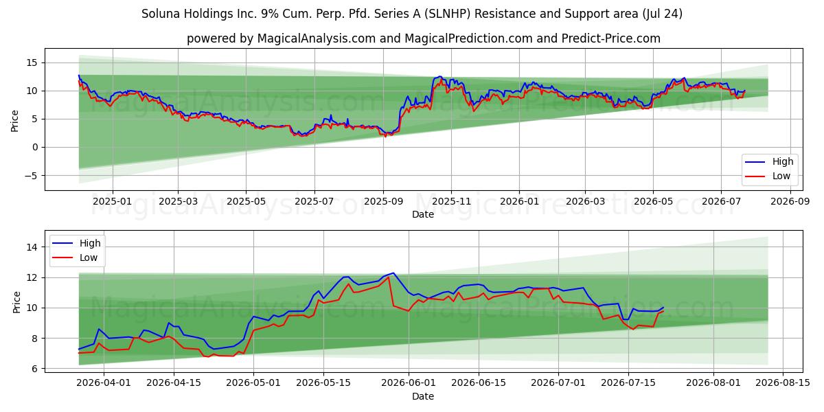  Soluna Holdings Inc. 9% Cum. Perp. Pfd. Series A (SLNHP) Support and Resistance area (23 Jul) 