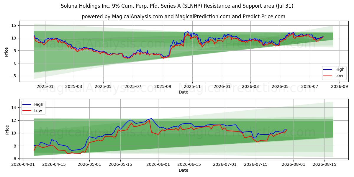  Soluna Holdings Inc. 9% Cum. Perp. Pfd. Series A (SLNHP) Support and Resistance area (30 Jul) 