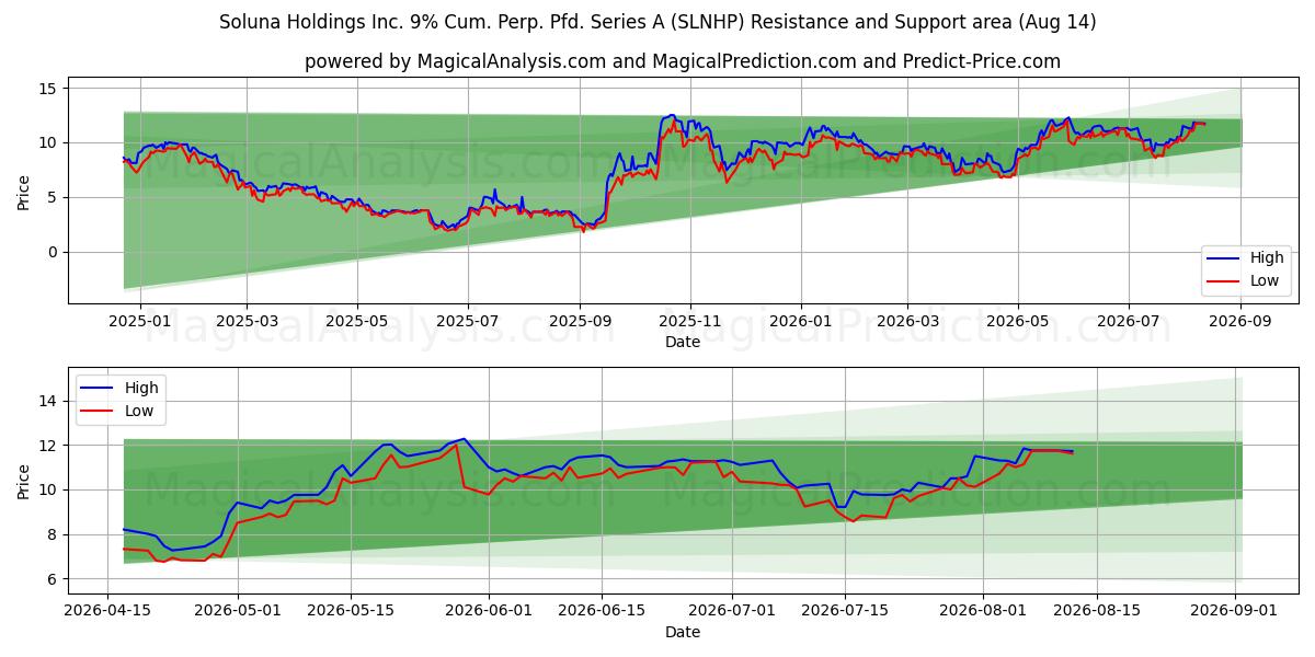  Soluna Holdings Inc. 9% Cum. Perp. Pfd. Series A (SLNHP) Support and Resistance area (13 Aug) 