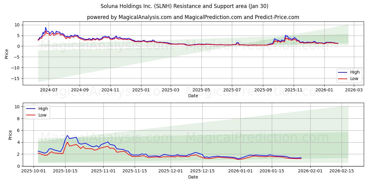  Soluna Holdings Inc. (SLNH) Support and Resistance area (29 Jan) 
