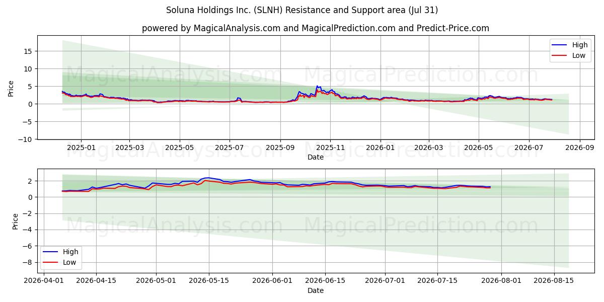  Soluna Holdings Inc. (SLNH) Support and Resistance area (30 Jul) 