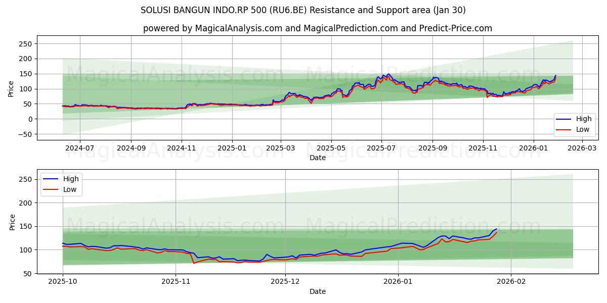  SOLUSI BANGUN INDO.RP 500 (RU6.BE) Support and Resistance area (29 Jan) 