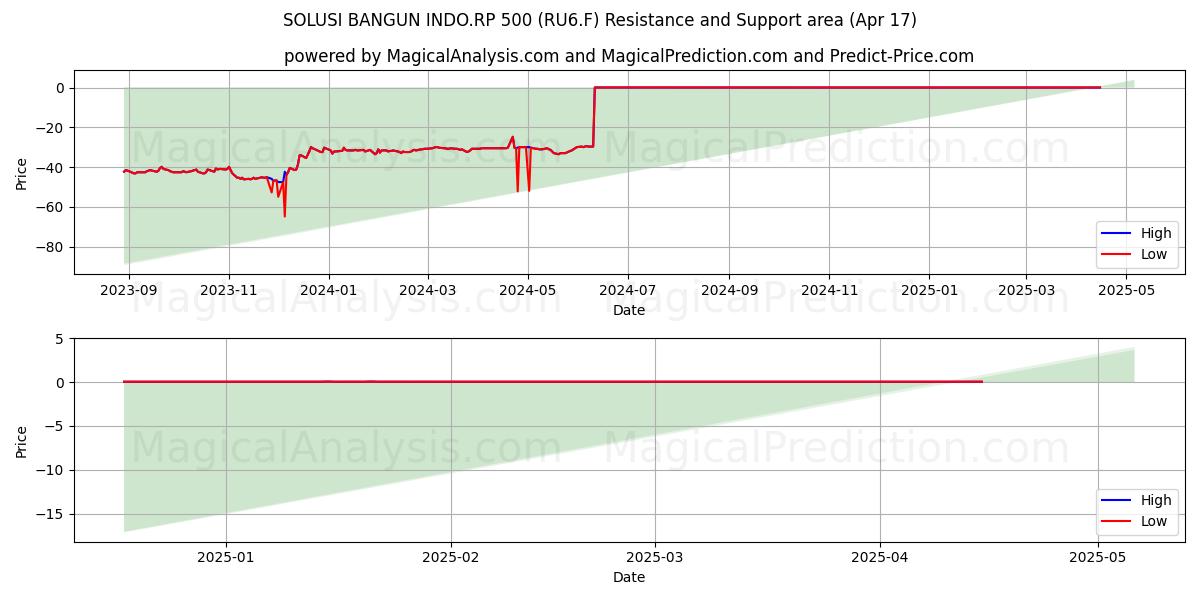  SOLUSI BANGUN INDO.RP 500 (RU6.F) Support and Resistance area (17 Apr) 