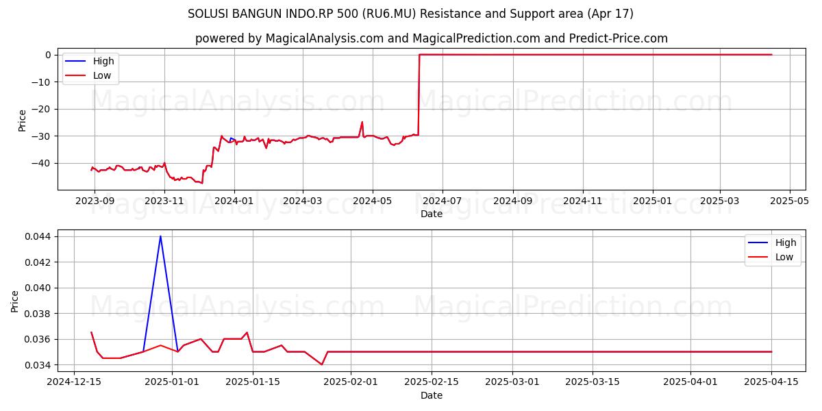  SOLUSI BANGUN INDO.RP 500 (RU6.MU) Support and Resistance area (17 Apr) 