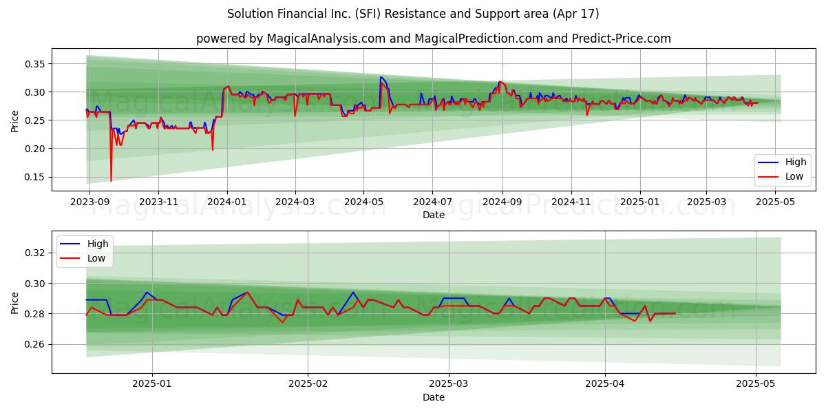  Solution Financial Inc. (SFI) Support and Resistance area (17 Apr) 