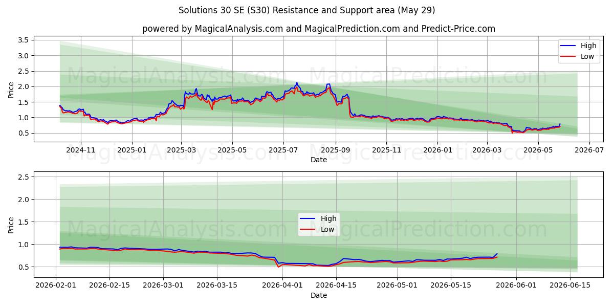 Solutions 30 SE (S30) Support and Resistance area (28 May) 